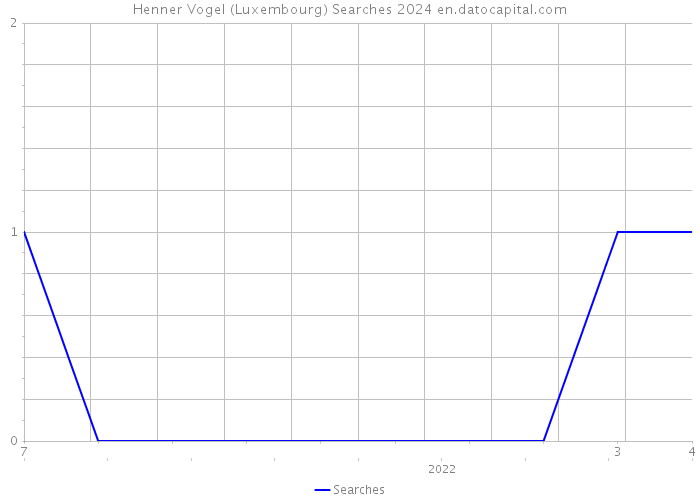 Henner Vogel (Luxembourg) Searches 2024 