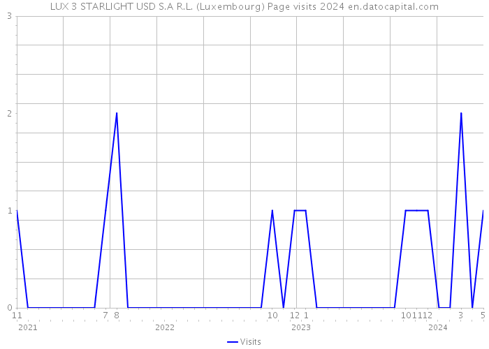 LUX 3 STARLIGHT USD S.A R.L. (Luxembourg) Page visits 2024 