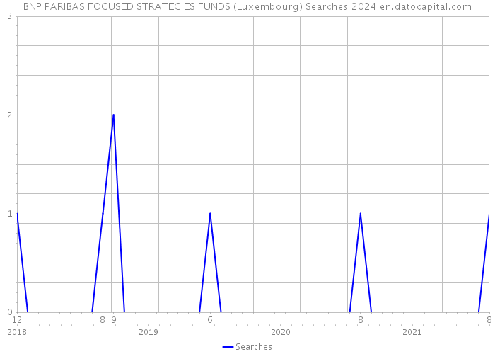BNP PARIBAS FOCUSED STRATEGIES FUNDS (Luxembourg) Searches 2024 