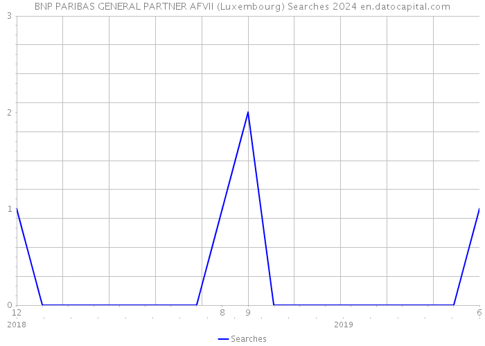 BNP PARIBAS GENERAL PARTNER AFVII (Luxembourg) Searches 2024 