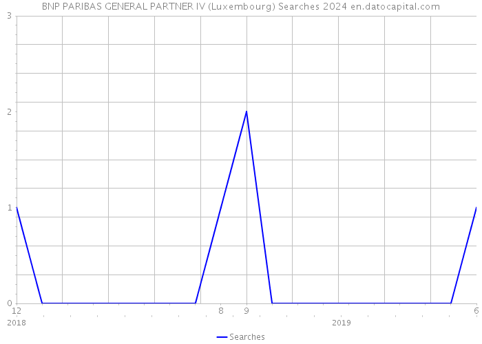BNP PARIBAS GENERAL PARTNER IV (Luxembourg) Searches 2024 