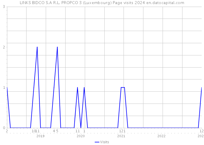 LINKS BIDCO S.A R.L. PROPCO 3 (Luxembourg) Page visits 2024 