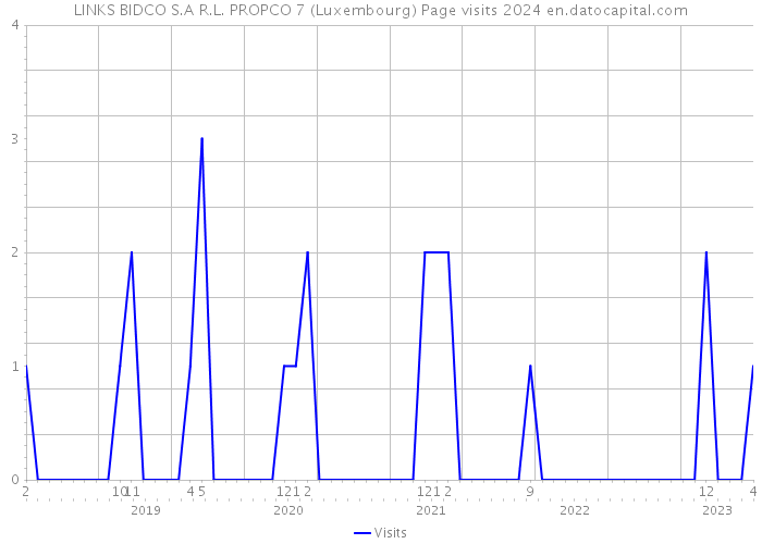 LINKS BIDCO S.A R.L. PROPCO 7 (Luxembourg) Page visits 2024 