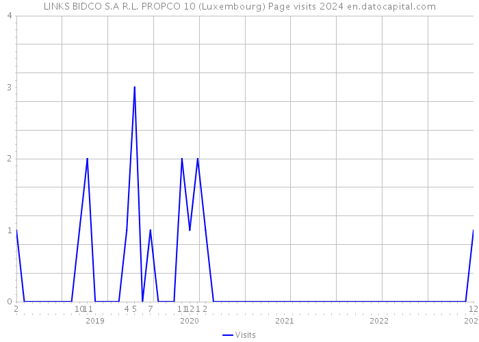 LINKS BIDCO S.A R.L. PROPCO 10 (Luxembourg) Page visits 2024 