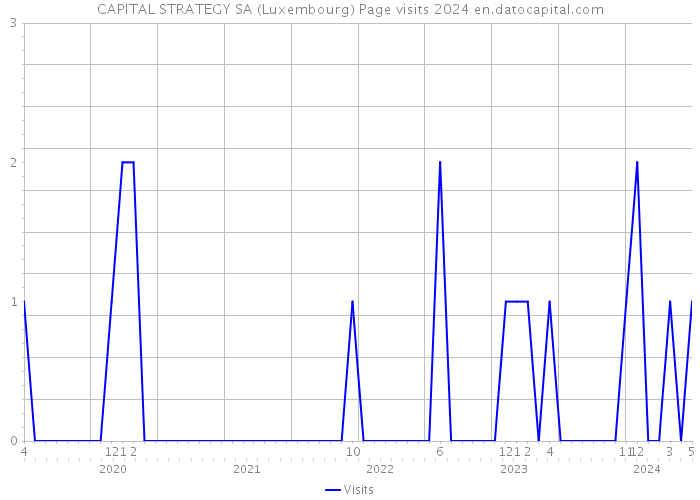 CAPITAL STRATEGY SA (Luxembourg) Page visits 2024 