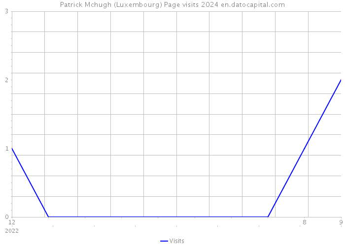 Patrick Mchugh (Luxembourg) Page visits 2024 