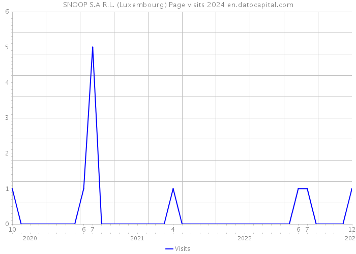 SNOOP S.A R.L. (Luxembourg) Page visits 2024 