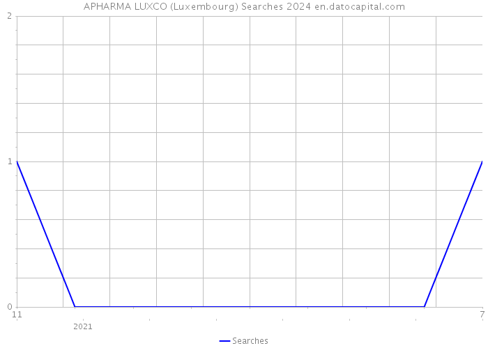 APHARMA LUXCO (Luxembourg) Searches 2024 