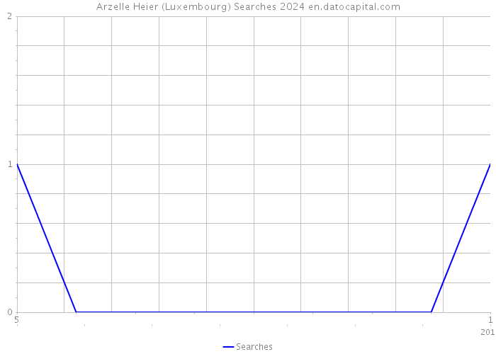 Arzelle Heier (Luxembourg) Searches 2024 