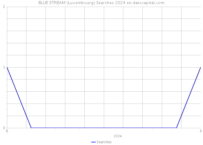 BLUE STREAM (Luxembourg) Searches 2024 