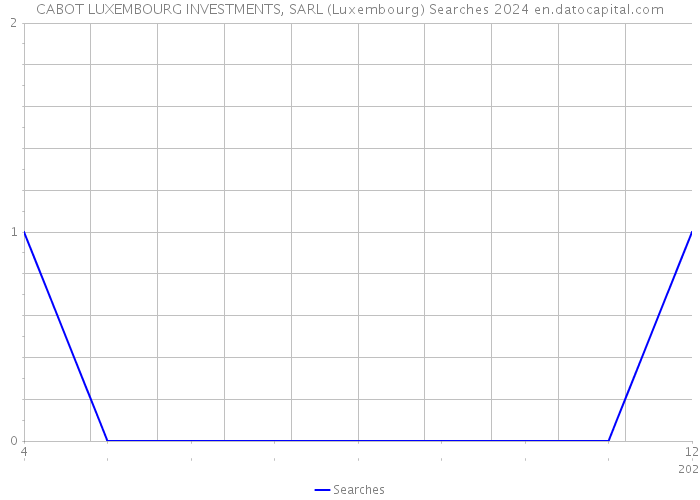 CABOT LUXEMBOURG INVESTMENTS, SARL (Luxembourg) Searches 2024 