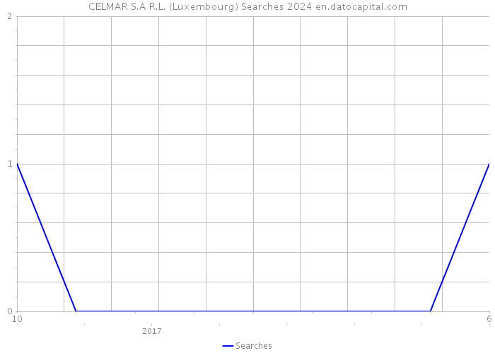 CELMAR S.A R.L. (Luxembourg) Searches 2024 