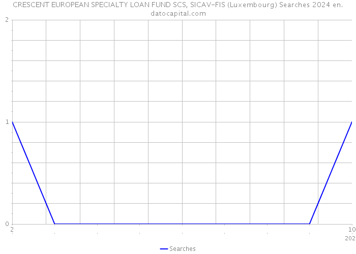 CRESCENT EUROPEAN SPECIALTY LOAN FUND SCS, SICAV-FIS (Luxembourg) Searches 2024 