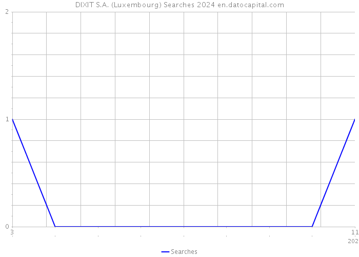 DIXIT S.A. (Luxembourg) Searches 2024 