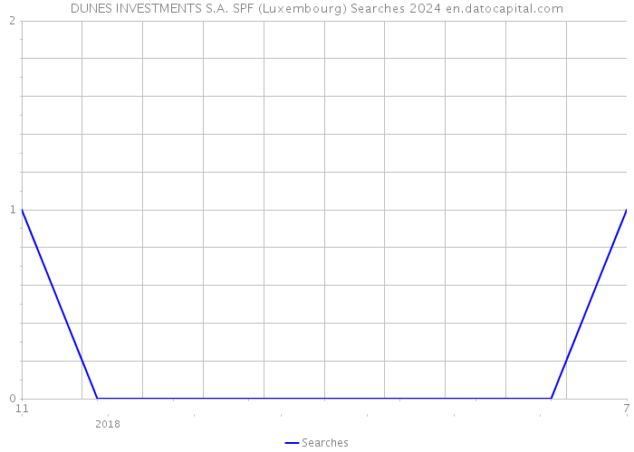 DUNES INVESTMENTS S.A. SPF (Luxembourg) Searches 2024 