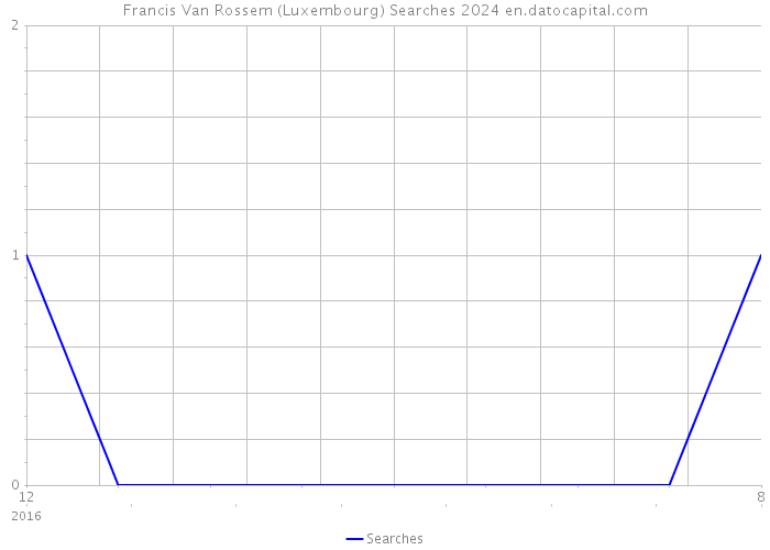 Francis Van Rossem (Luxembourg) Searches 2024 