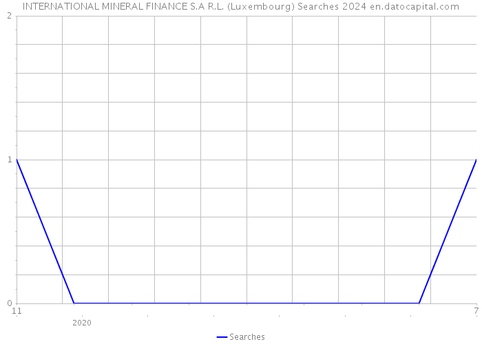 INTERNATIONAL MINERAL FINANCE S.A R.L. (Luxembourg) Searches 2024 