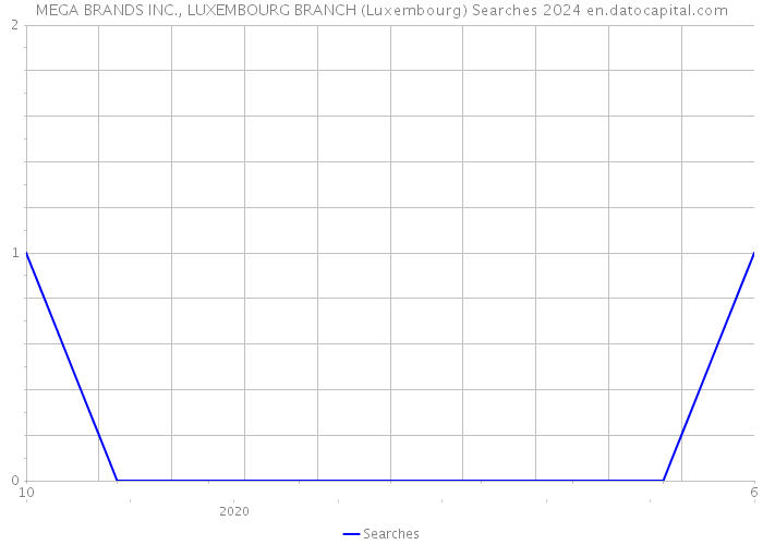 MEGA BRANDS INC., LUXEMBOURG BRANCH (Luxembourg) Searches 2024 