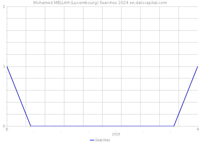 Mohamed MELLAH (Luxembourg) Searches 2024 