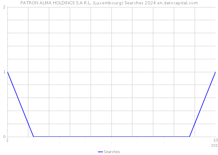 PATRON ALMA HOLDINGS S.A R.L. (Luxembourg) Searches 2024 