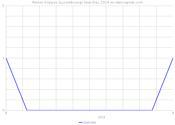 Reiner Krippes (Luxembourg) Searches 2024 
