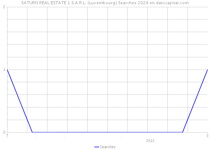 SATURN REAL ESTATE 1 S.A R.L. (Luxembourg) Searches 2024 