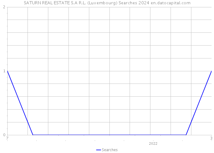 SATURN REAL ESTATE S.A R.L. (Luxembourg) Searches 2024 
