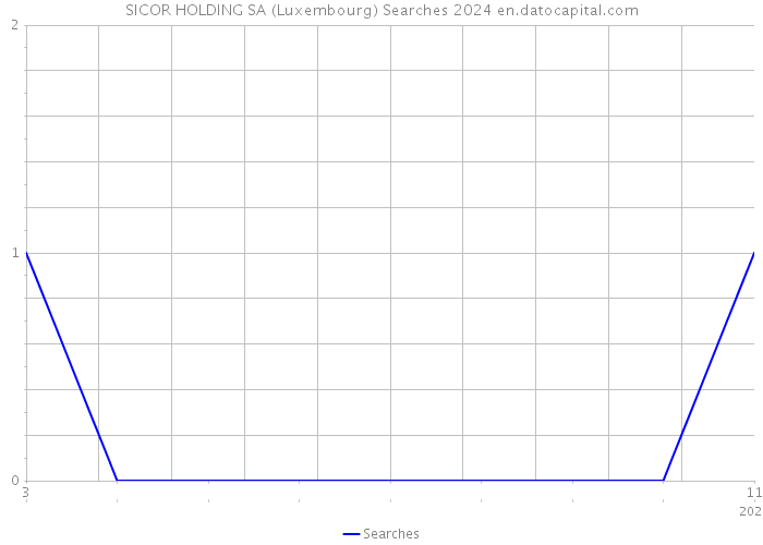 SICOR HOLDING SA (Luxembourg) Searches 2024 