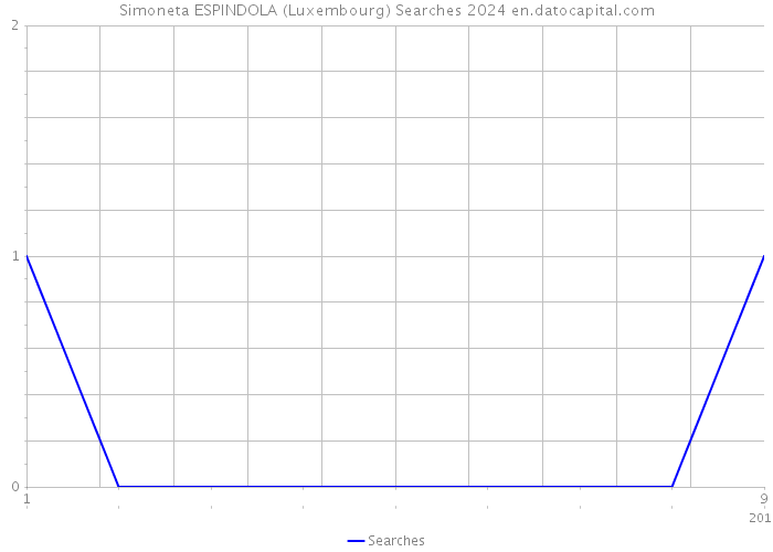 Simoneta ESPINDOLA (Luxembourg) Searches 2024 