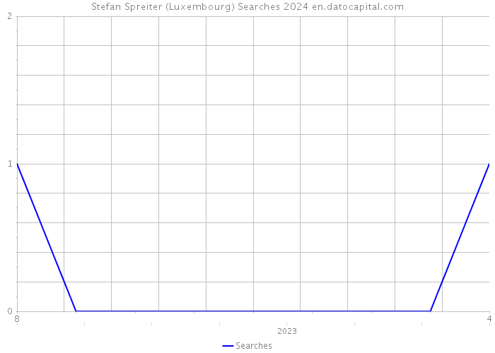 Stefan Spreiter (Luxembourg) Searches 2024 