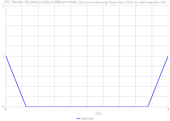 TTI, TRIVEA TECHNOLOGIES INTERNATIONAL SA (Luxembourg) Searches 2024 