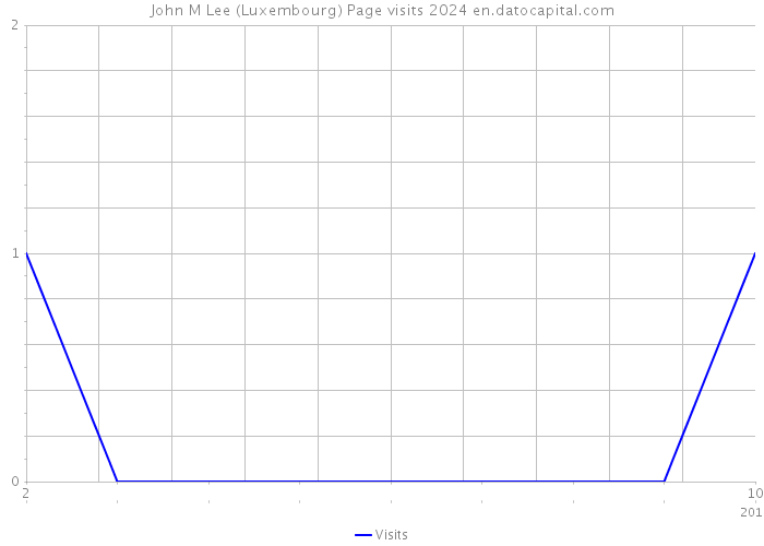 John M Lee (Luxembourg) Page visits 2024 