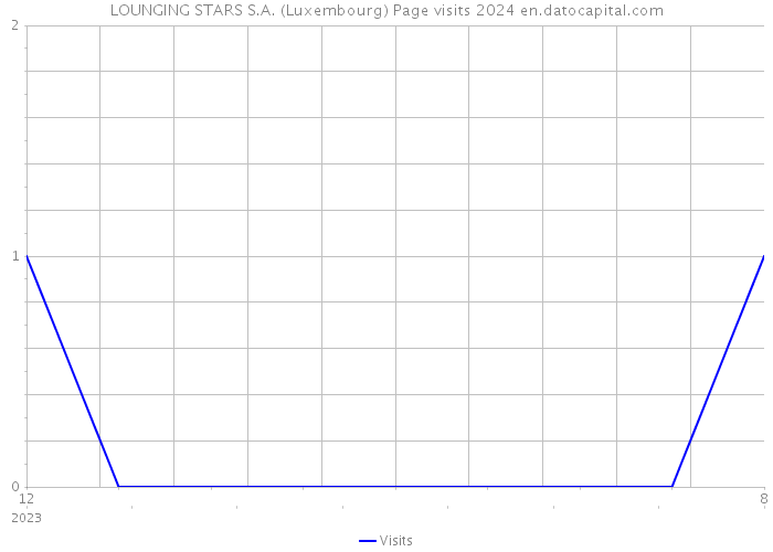 LOUNGING STARS S.A. (Luxembourg) Page visits 2024 
