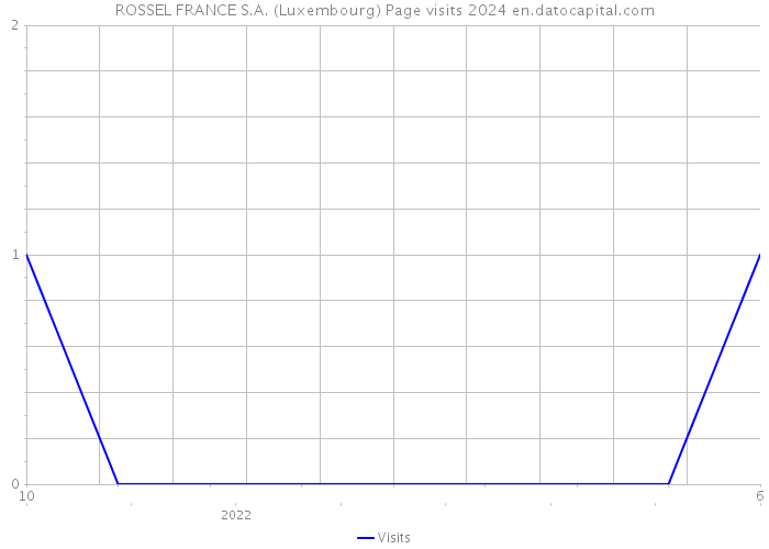 ROSSEL FRANCE S.A. (Luxembourg) Page visits 2024 