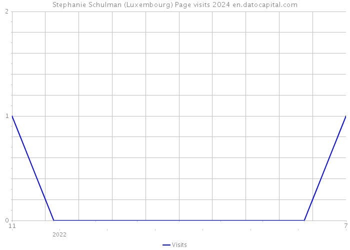 Stephanie Schulman (Luxembourg) Page visits 2024 