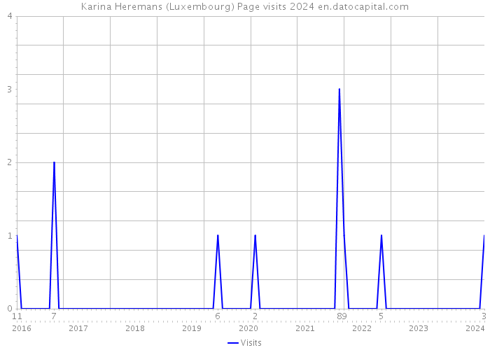 Karina Heremans (Luxembourg) Page visits 2024 