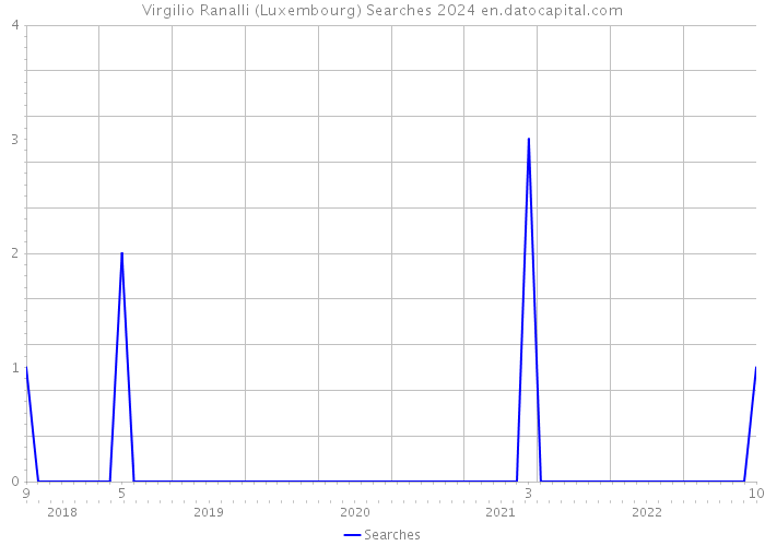 Virgilio Ranalli (Luxembourg) Searches 2024 