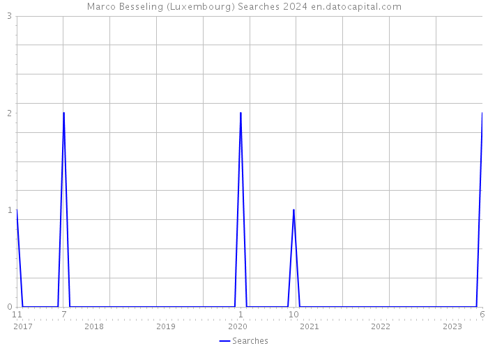Marco Besseling (Luxembourg) Searches 2024 