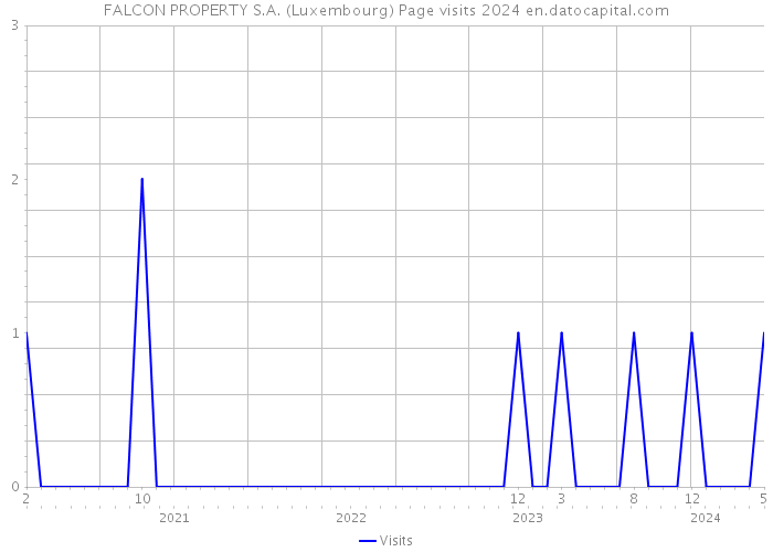 FALCON PROPERTY S.A. (Luxembourg) Page visits 2024 