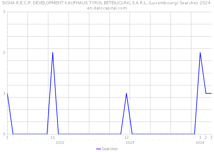 SIGNA R.E.C.P. DEVELOPMENT KAUFHAUS TYROL BETEILIGUNG S.A R.L. (Luxembourg) Searches 2024 