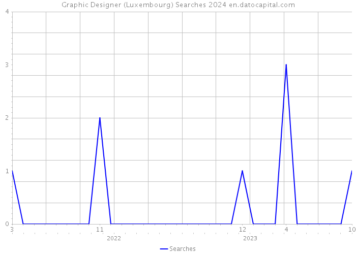 Graphic Designer (Luxembourg) Searches 2024 