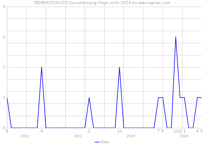 FEDERATION LTD (Luxembourg) Page visits 2024 