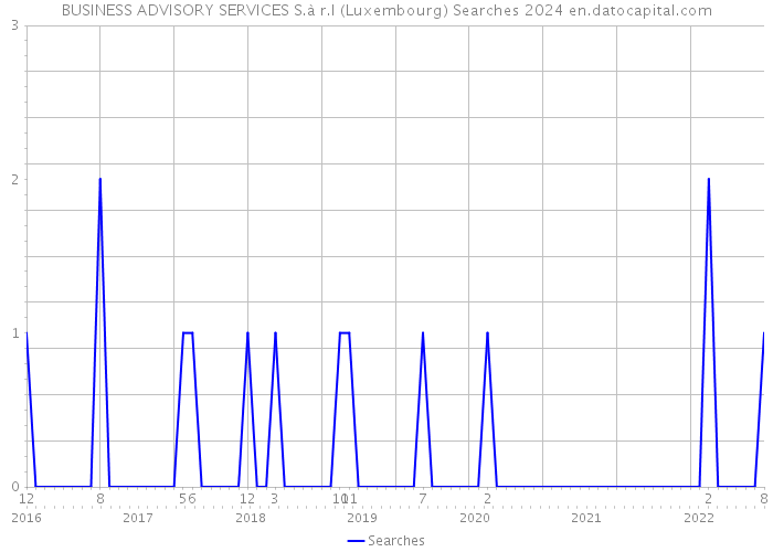 BUSINESS ADVISORY SERVICES S.à r.l (Luxembourg) Searches 2024 