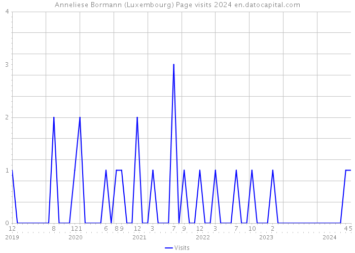 Anneliese Bormann (Luxembourg) Page visits 2024 