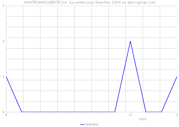 SAINTE MARGUERITE S.A. (Luxembourg) Searches 2024 