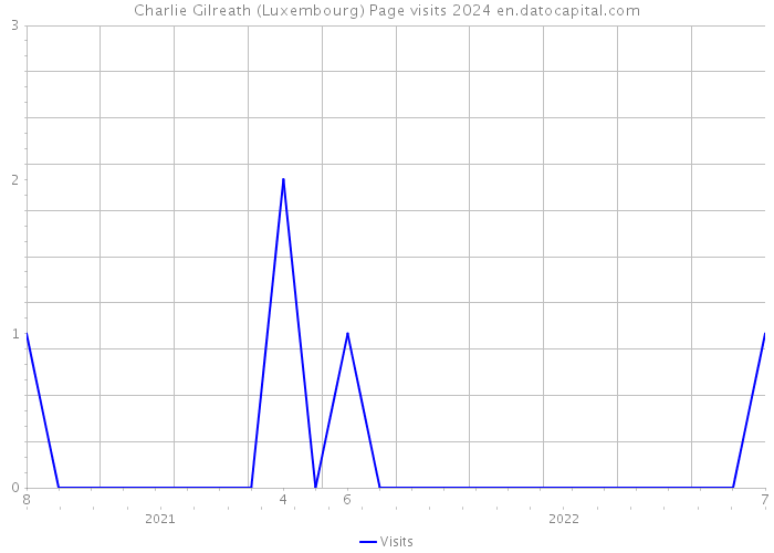 Charlie Gilreath (Luxembourg) Page visits 2024 
