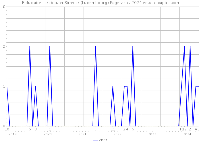  Fiduciaire Lereboulet Simmer (Luxembourg) Page visits 2024 
