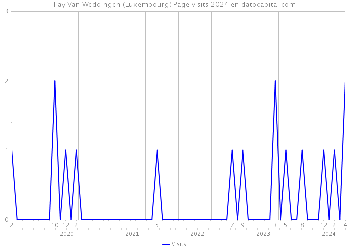 Fay Van Weddingen (Luxembourg) Page visits 2024 