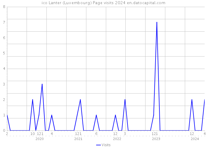 ico Lanter (Luxembourg) Page visits 2024 
