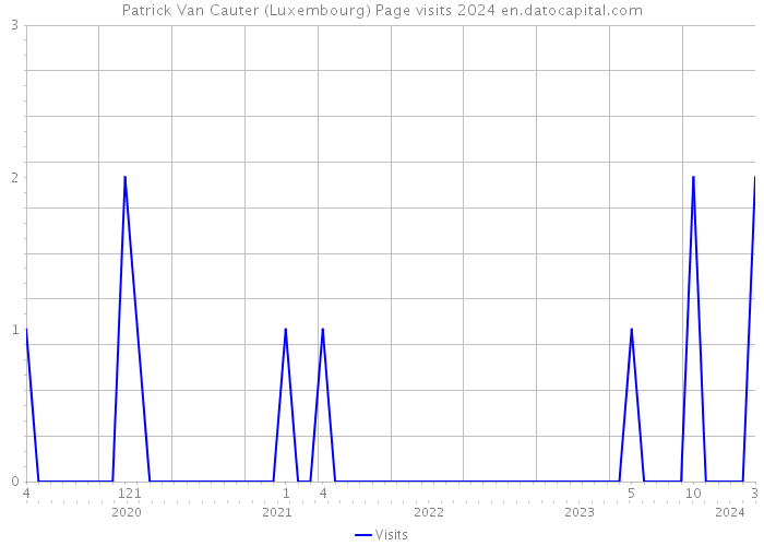 Patrick Van Cauter (Luxembourg) Page visits 2024 